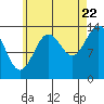 Davis River entrance tide chart for Monday, August 22, 2022