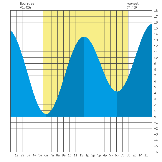 Davis River entrance tide chart for Wednesday, August 24, 2022