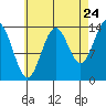 Davis River entrance tide chart for Wednesday, August 24, 2022