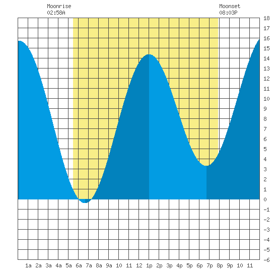 Davis River entrance tide chart for Thursday, August 25, 2022