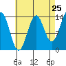 Davis River entrance tide chart for Thursday, August 25, 2022