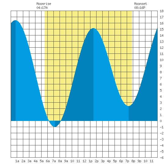 Davis River entrance tide chart for Friday, August 26, 2022