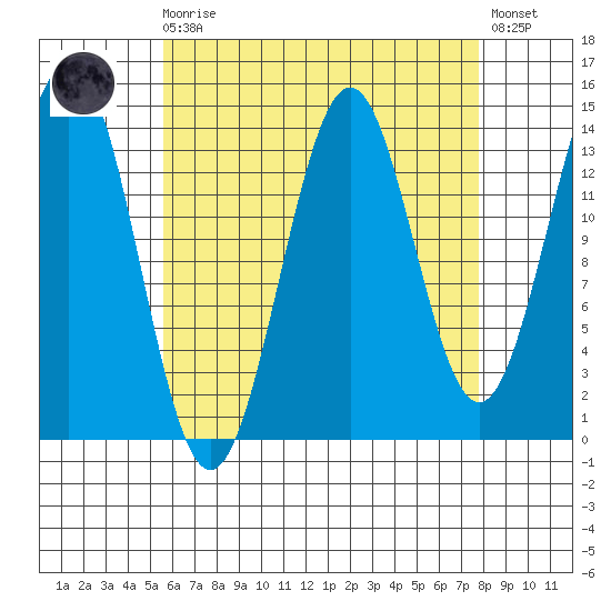 Davis River entrance tide chart for Saturday, August 27, 2022