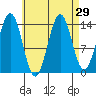 Davis River entrance tide chart for Monday, August 29, 2022
