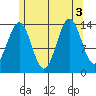 Davis River entrance tide chart for Wednesday, August 3, 2022