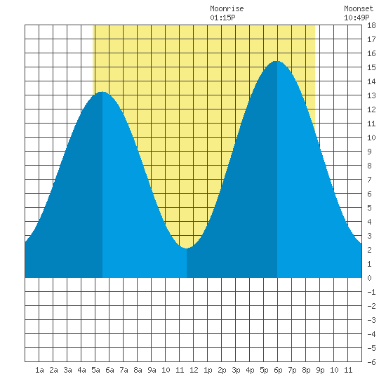 Davis River entrance tide chart for Thursday, August 4, 2022
