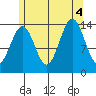 Davis River entrance tide chart for Thursday, August 4, 2022