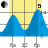 Davis River entrance tide chart for Friday, August 5, 2022