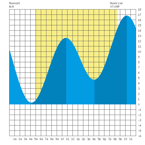 Davis River entrance tide chart for Monday, August 8, 2022