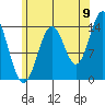 Davis River entrance tide chart for Tuesday, August 9, 2022