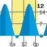 Davis River entrance tide chart for Monday, September 12, 2022