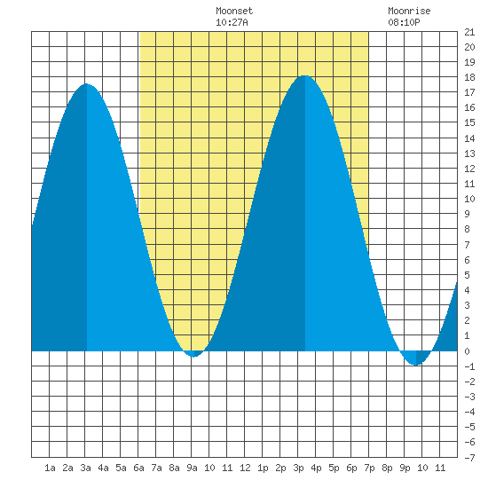 Davis River entrance tide chart for Tuesday, September 13, 2022