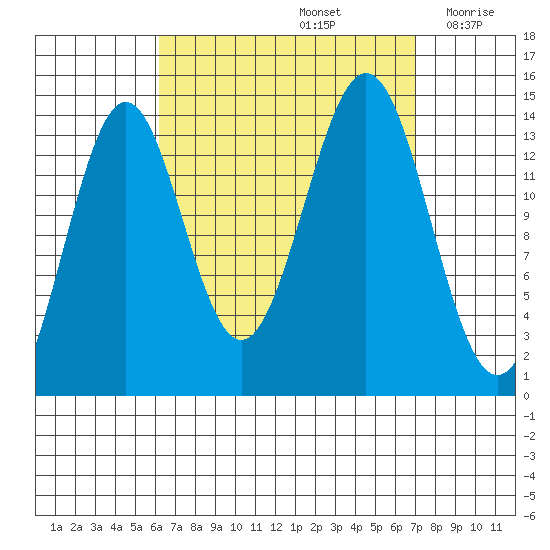 Davis River entrance tide chart for Thursday, September 15, 2022
