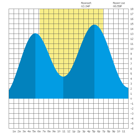 Davis River entrance tide chart for Friday, September 16, 2022