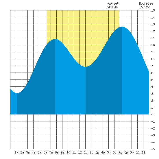 Davis River entrance tide chart for Sunday, September 18, 2022