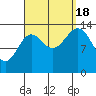 Davis River entrance tide chart for Sunday, September 18, 2022