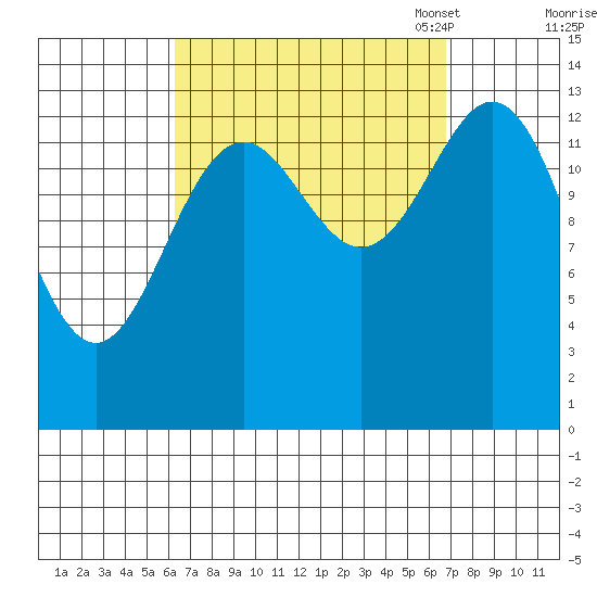 Davis River entrance tide chart for Monday, September 19, 2022