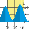 Davis River entrance tide chart for Thursday, September 1, 2022