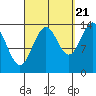 Davis River entrance tide chart for Wednesday, September 21, 2022