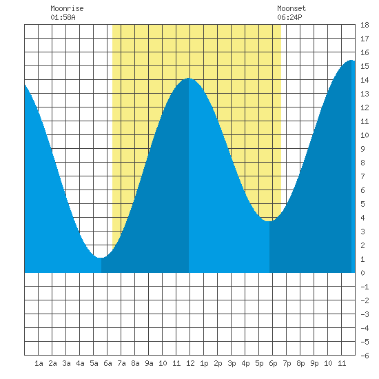 Davis River entrance tide chart for Thursday, September 22, 2022