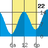 Davis River entrance tide chart for Thursday, September 22, 2022