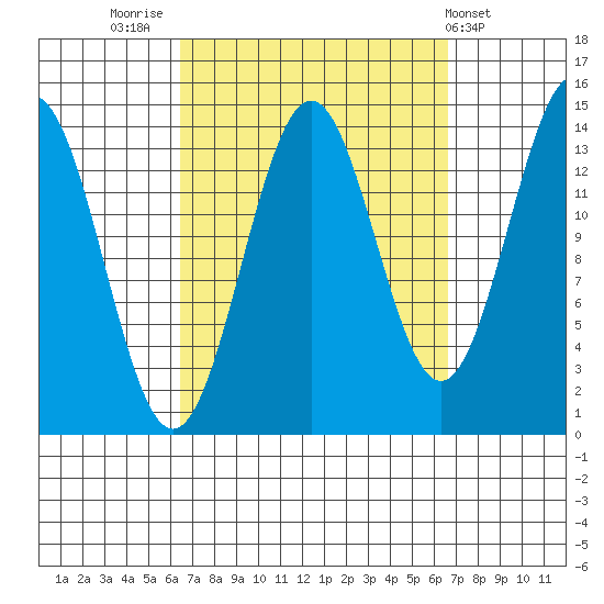 Davis River entrance tide chart for Friday, September 23, 2022