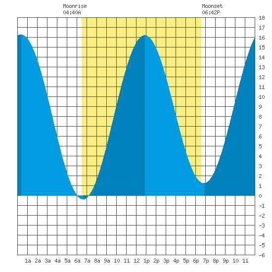 Davis River entrance tide chart for Saturday, September 24, 2022