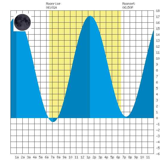 Davis River entrance tide chart for Sunday, September 25, 2022