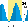 Davis River entrance tide chart for Monday, September 26, 2022