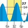 Davis River entrance tide chart for Tuesday, September 27, 2022