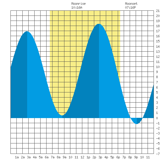 Davis River entrance tide chart for Wednesday, September 28, 2022
