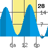 Davis River entrance tide chart for Wednesday, September 28, 2022