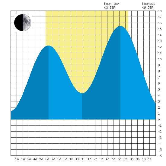 Davis River entrance tide chart for Saturday, September 3, 2022