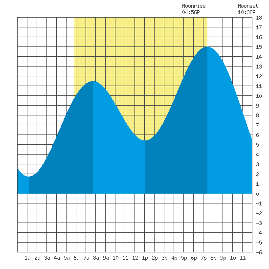 Davis River entrance tide chart for Sunday, September 4, 2022
