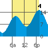 Davis River entrance tide chart for Sunday, September 4, 2022