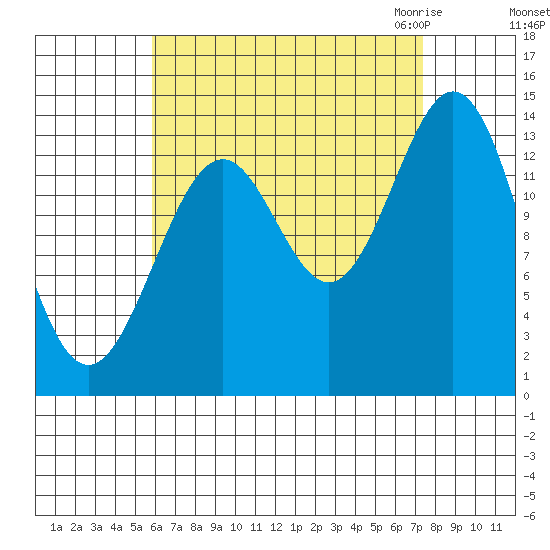 Davis River entrance tide chart for Monday, September 5, 2022