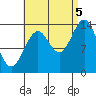 Davis River entrance tide chart for Monday, September 5, 2022