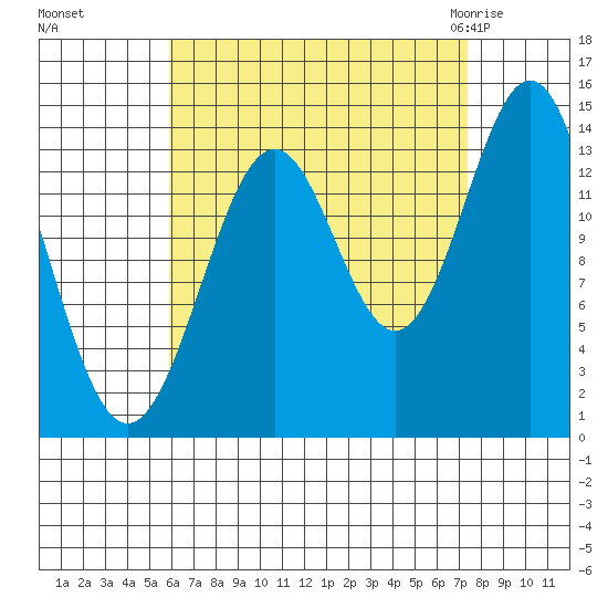 Davis River entrance tide chart for Tuesday, September 6, 2022