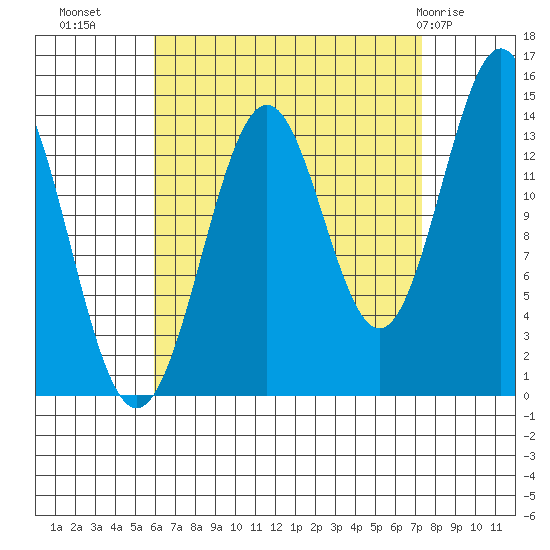 Davis River entrance tide chart for Wednesday, September 7, 2022