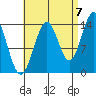 Davis River entrance tide chart for Wednesday, September 7, 2022
