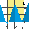 Davis River entrance tide chart for Thursday, September 8, 2022