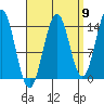 Davis River entrance tide chart for Friday, September 9, 2022