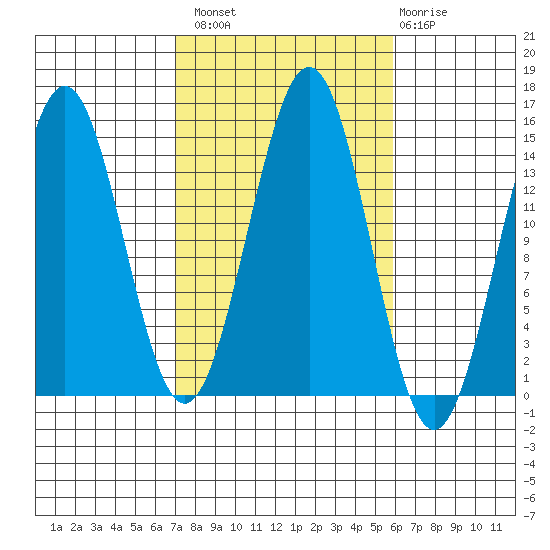 Davis River entrance tide chart for Monday, October 10, 2022