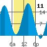 Davis River entrance tide chart for Tuesday, October 11, 2022