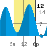 Davis River entrance tide chart for Wednesday, October 12, 2022