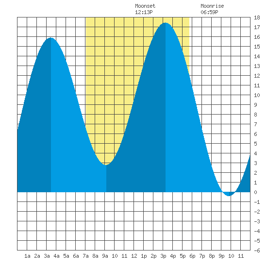 Davis River entrance tide chart for Thursday, October 13, 2022