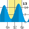 Davis River entrance tide chart for Thursday, October 13, 2022