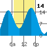 Davis River entrance tide chart for Friday, October 14, 2022
