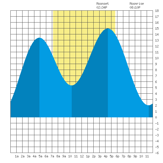 Davis River entrance tide chart for Saturday, October 15, 2022