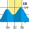 Davis River entrance tide chart for Sunday, October 16, 2022